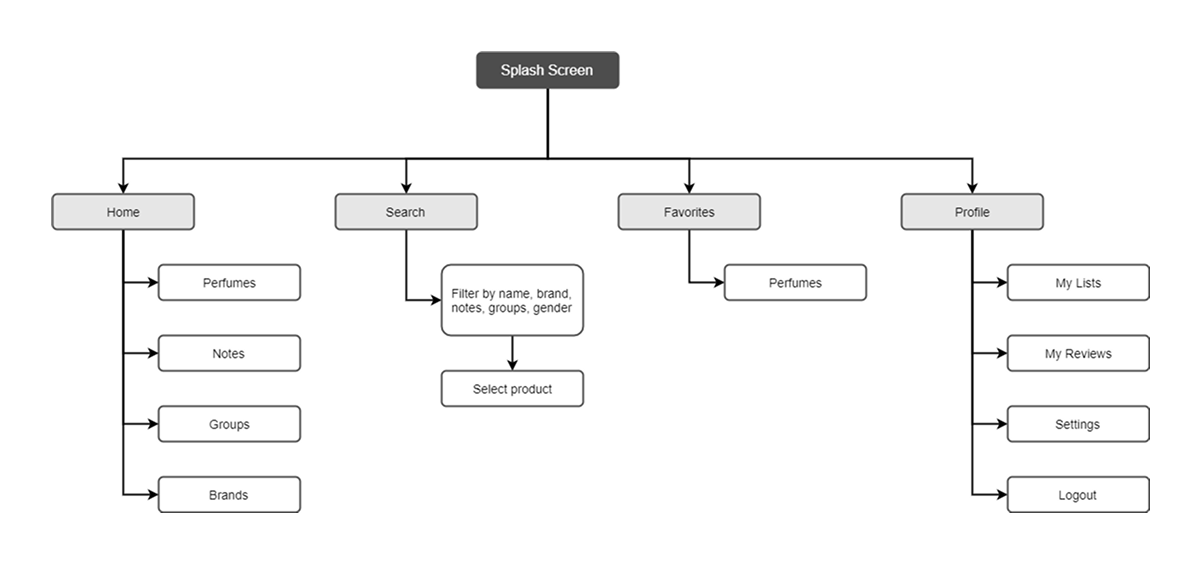 perfumy app design